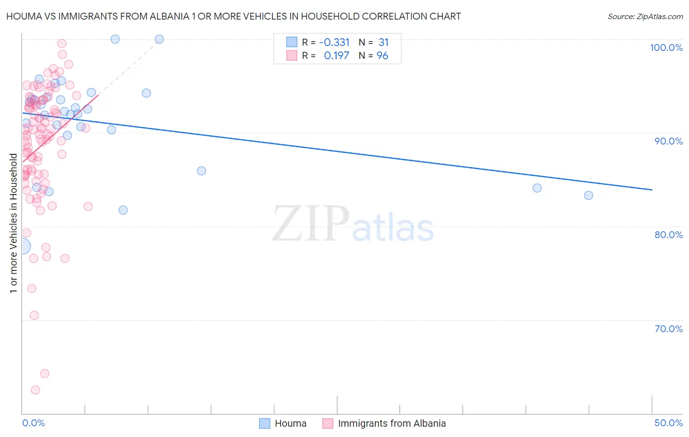 Houma vs Immigrants from Albania 1 or more Vehicles in Household