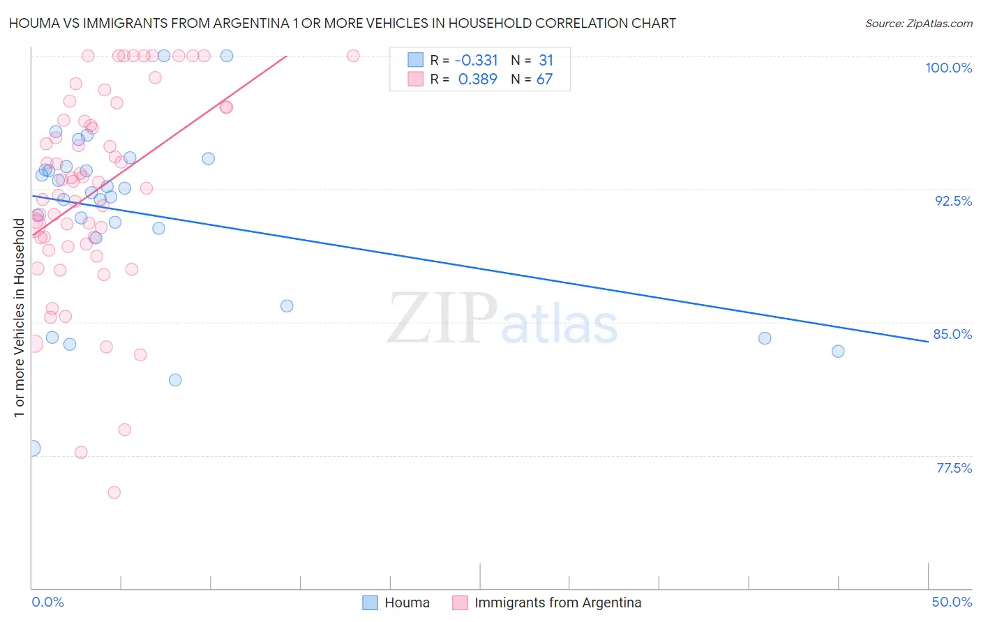 Houma vs Immigrants from Argentina 1 or more Vehicles in Household