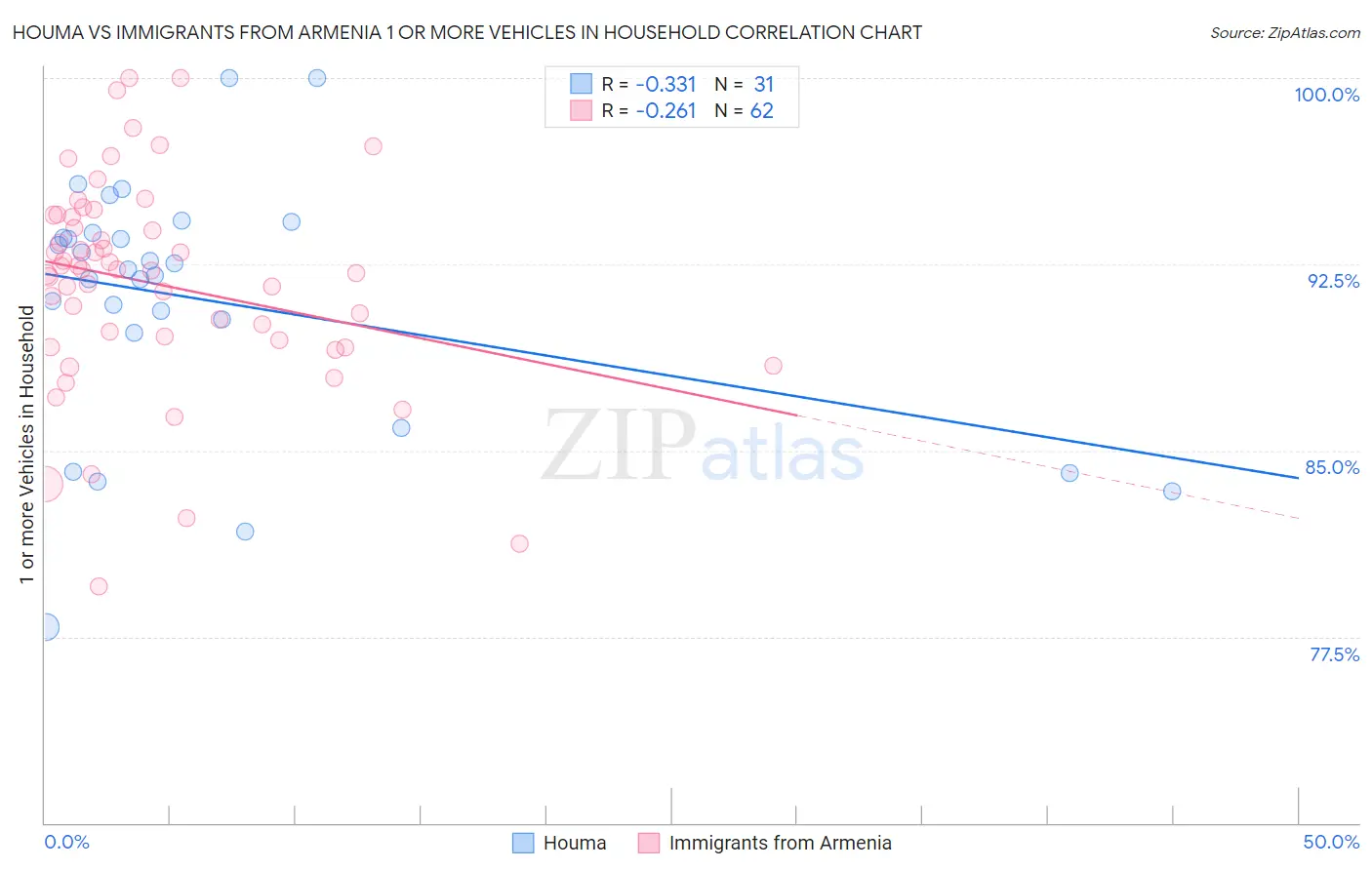 Houma vs Immigrants from Armenia 1 or more Vehicles in Household