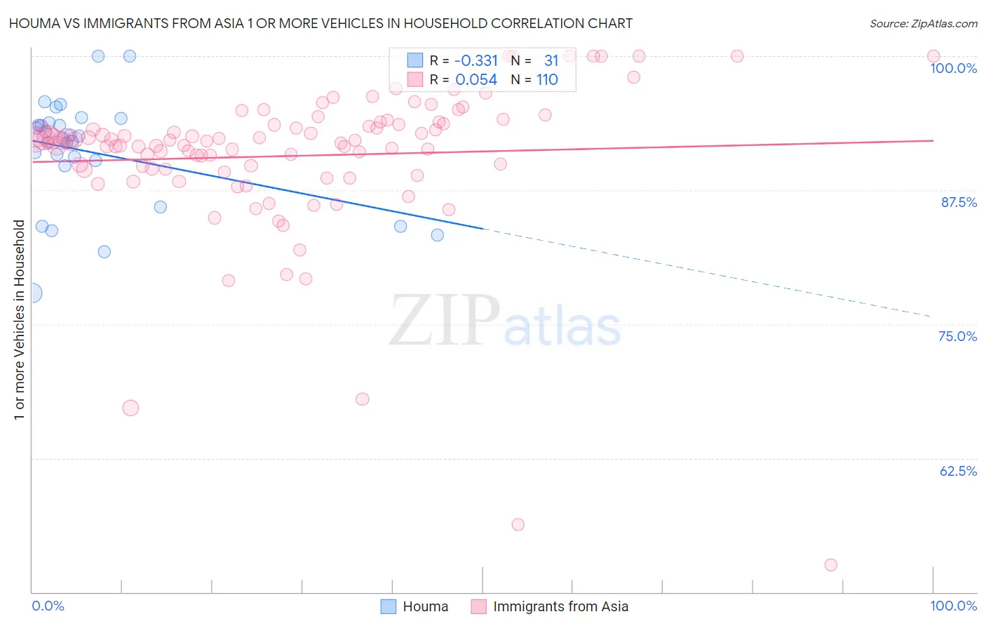Houma vs Immigrants from Asia 1 or more Vehicles in Household