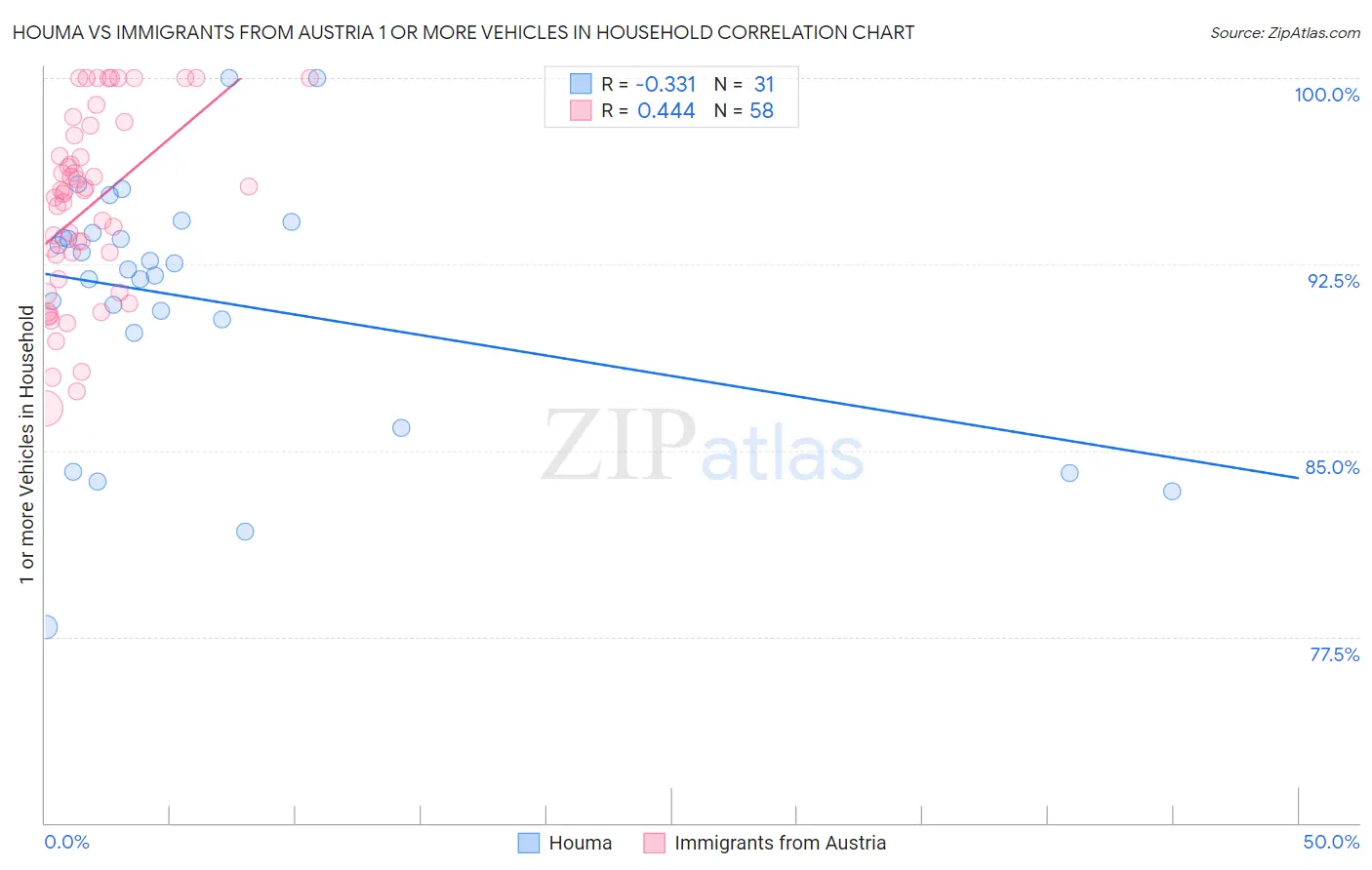 Houma vs Immigrants from Austria 1 or more Vehicles in Household