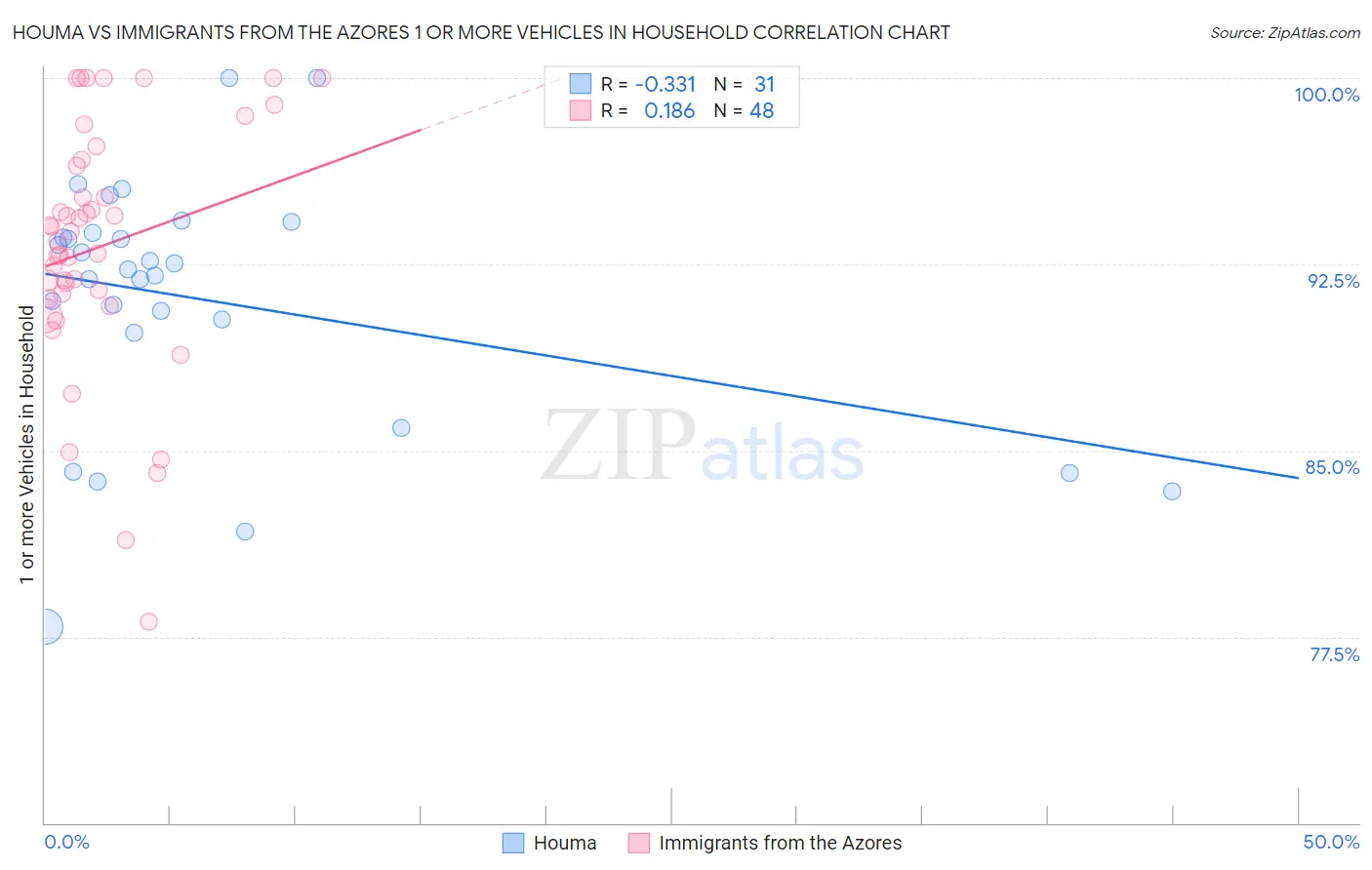 Houma vs Immigrants from the Azores 1 or more Vehicles in Household