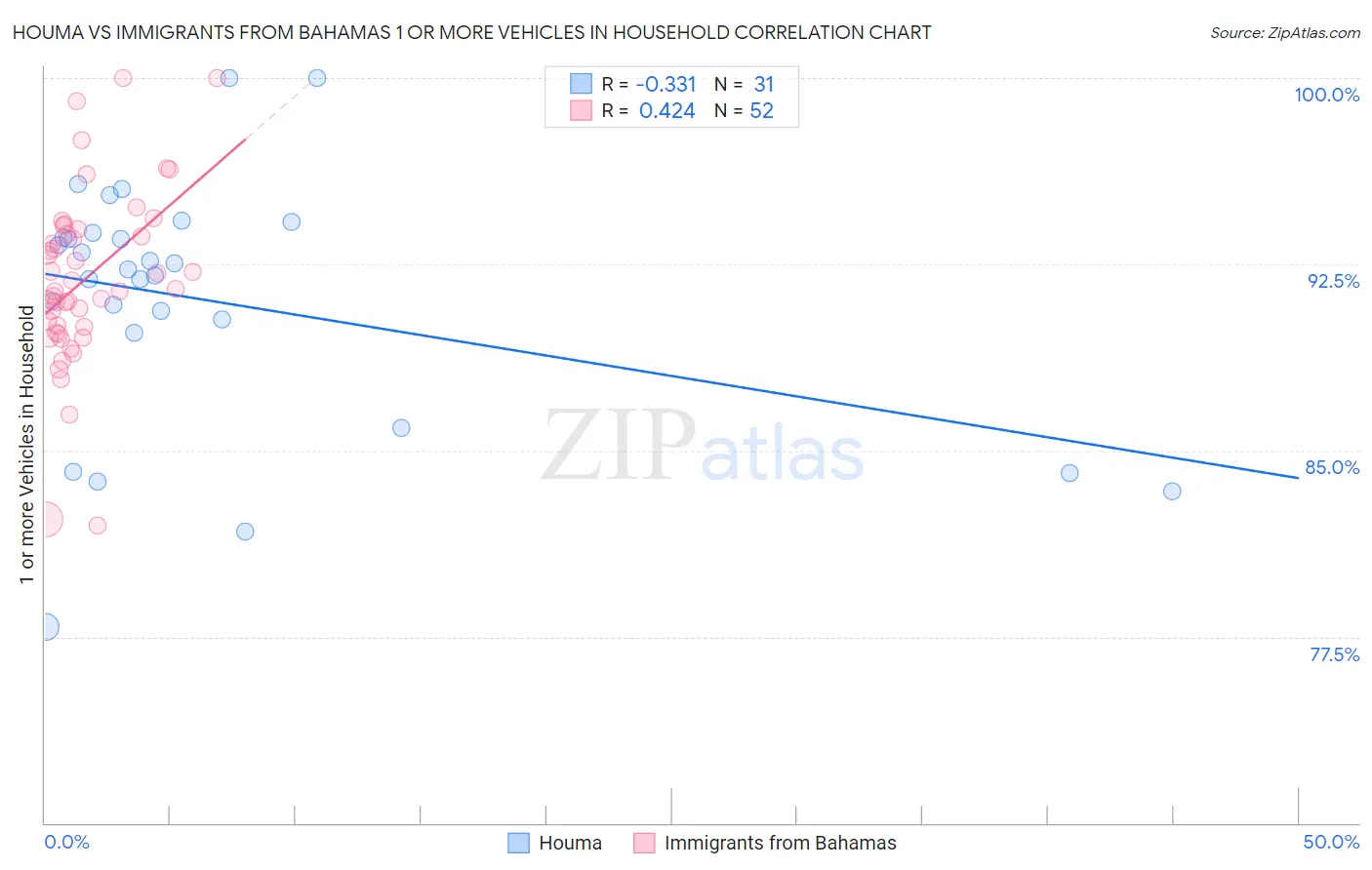 Houma vs Immigrants from Bahamas 1 or more Vehicles in Household