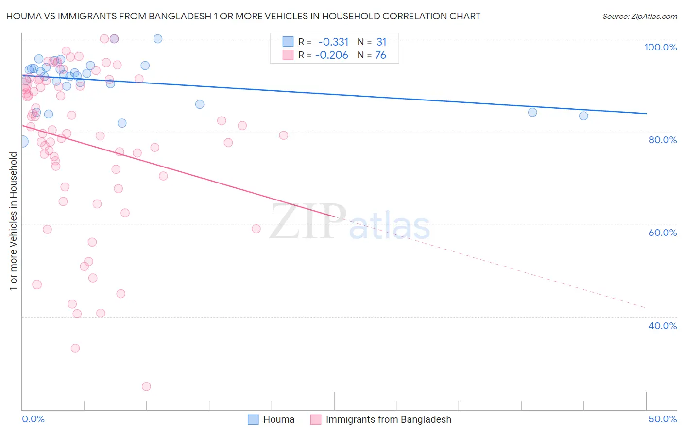 Houma vs Immigrants from Bangladesh 1 or more Vehicles in Household