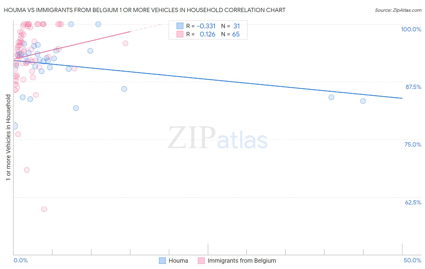 Houma vs Immigrants from Belgium 1 or more Vehicles in Household