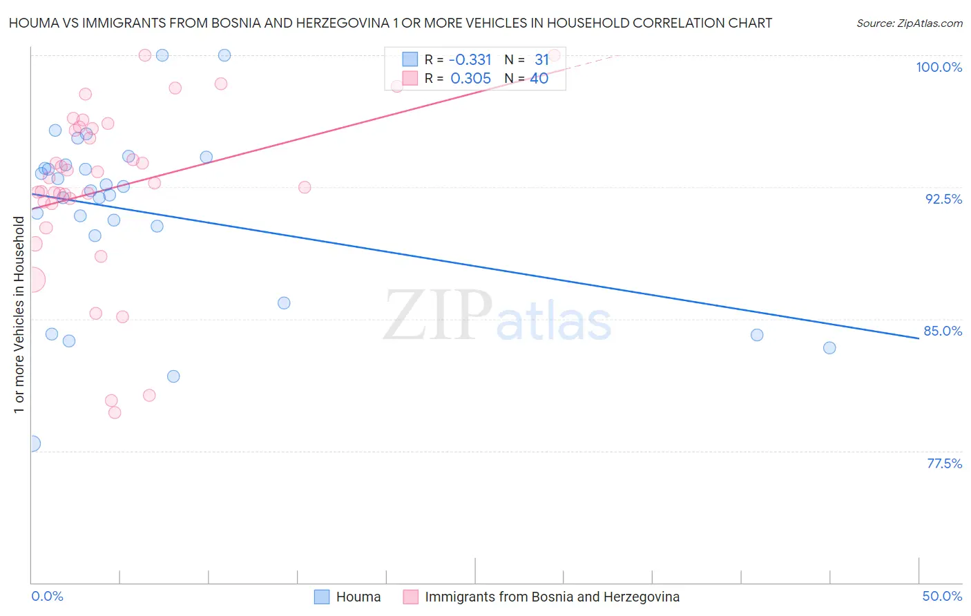 Houma vs Immigrants from Bosnia and Herzegovina 1 or more Vehicles in Household