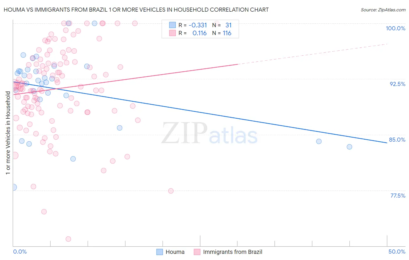 Houma vs Immigrants from Brazil 1 or more Vehicles in Household