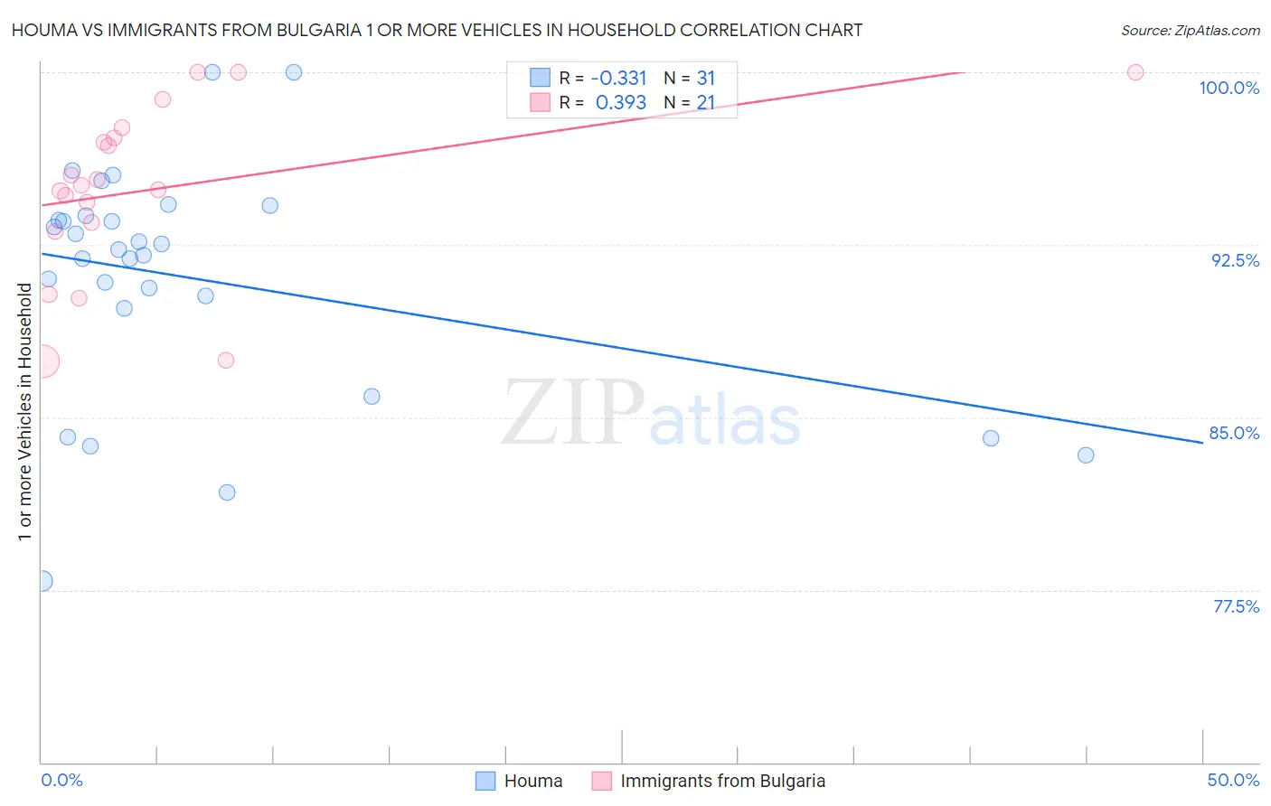 Houma vs Immigrants from Bulgaria 1 or more Vehicles in Household