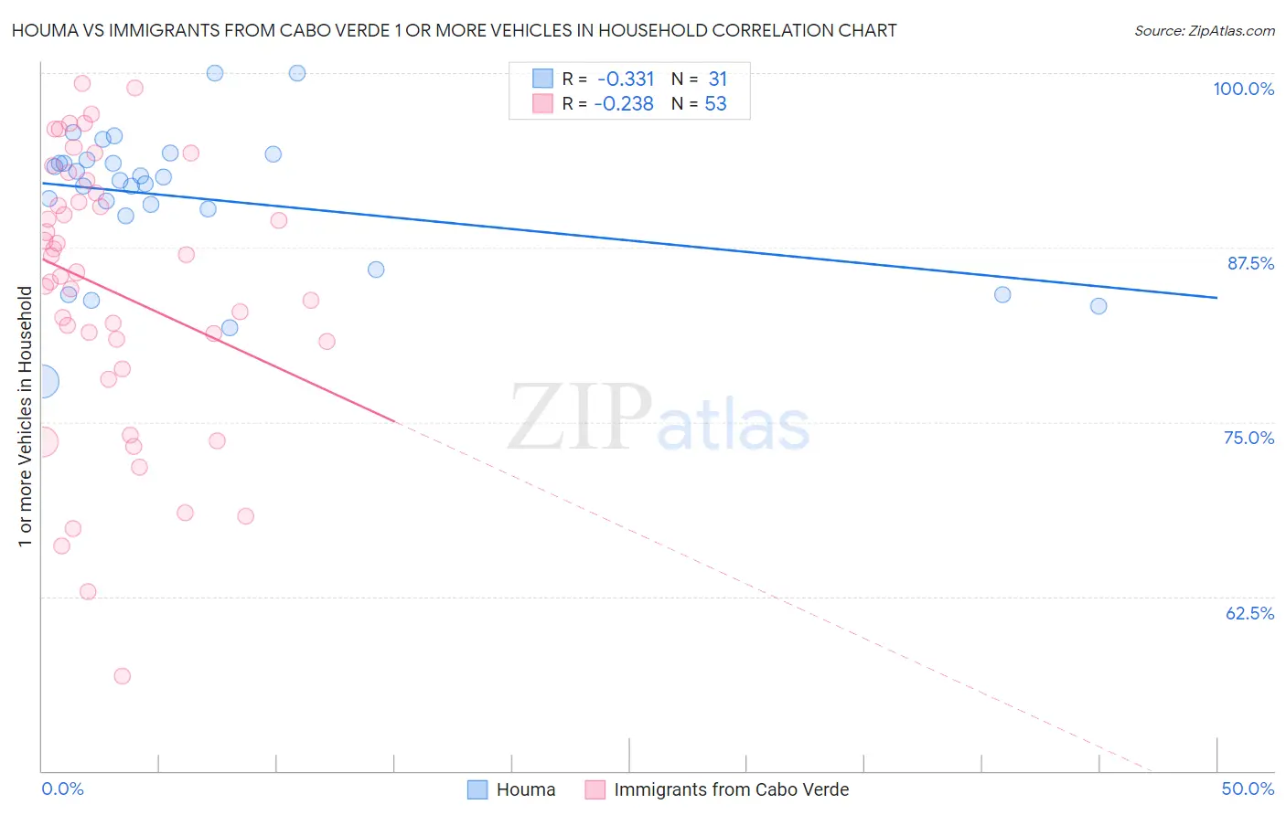 Houma vs Immigrants from Cabo Verde 1 or more Vehicles in Household