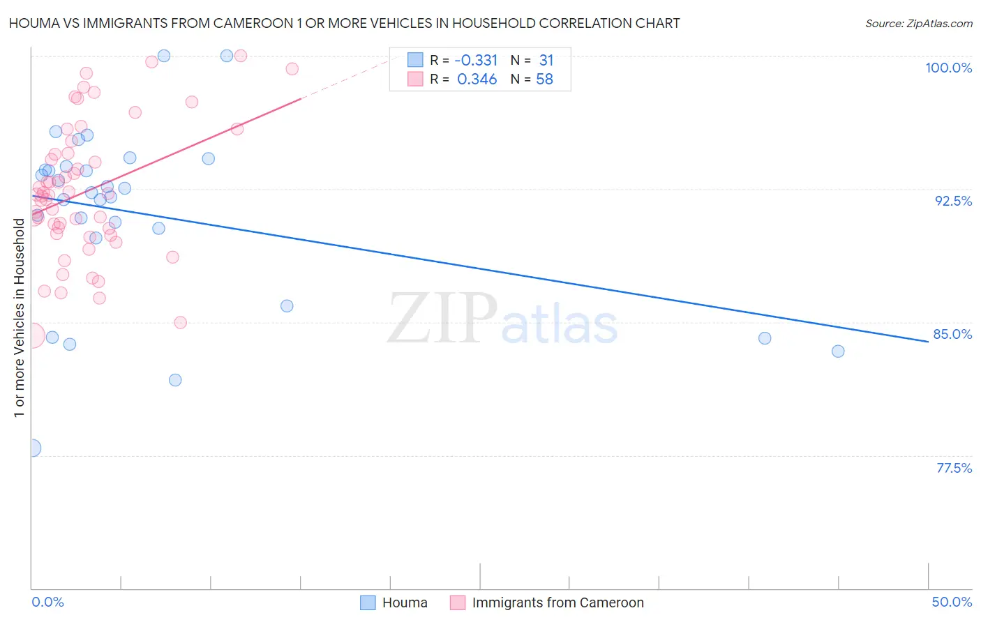 Houma vs Immigrants from Cameroon 1 or more Vehicles in Household