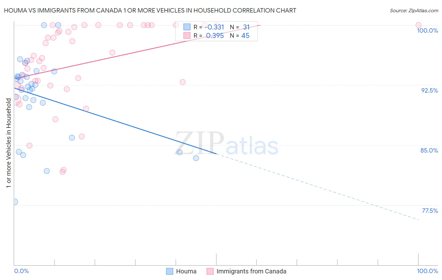 Houma vs Immigrants from Canada 1 or more Vehicles in Household