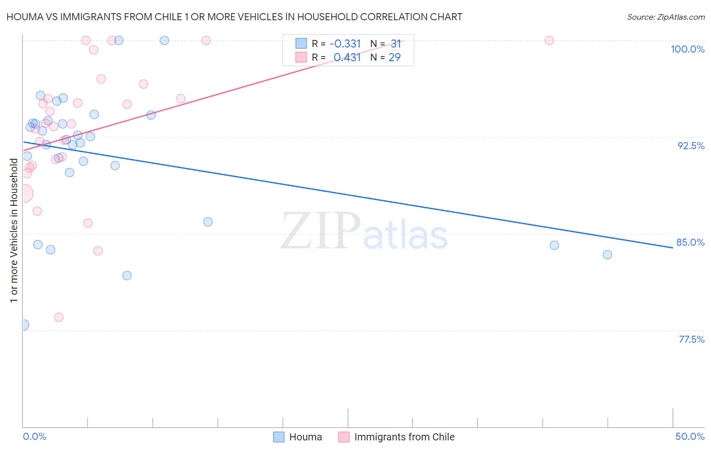 Houma vs Immigrants from Chile 1 or more Vehicles in Household
