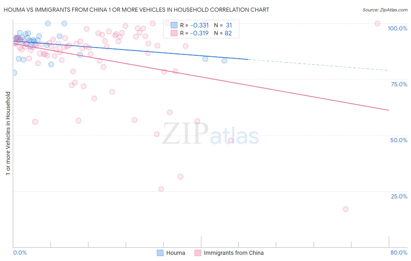 Houma vs Immigrants from China 1 or more Vehicles in Household