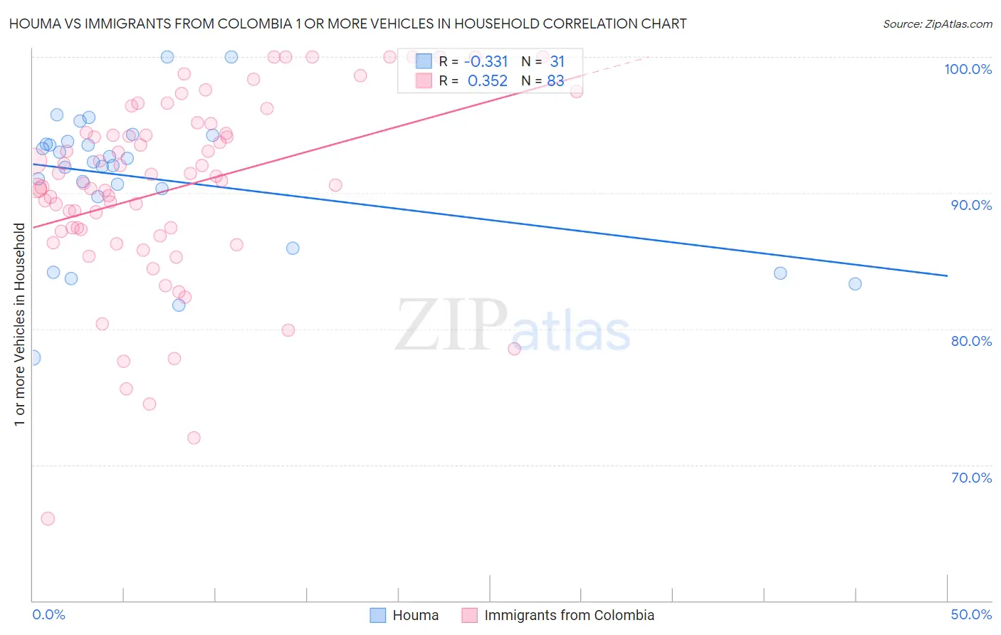 Houma vs Immigrants from Colombia 1 or more Vehicles in Household