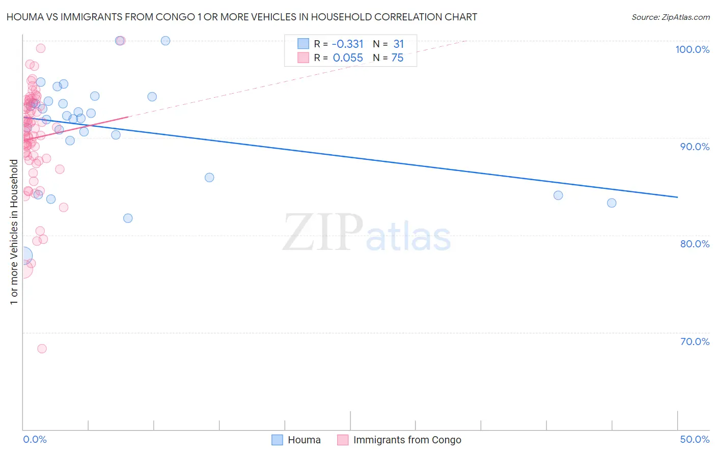 Houma vs Immigrants from Congo 1 or more Vehicles in Household