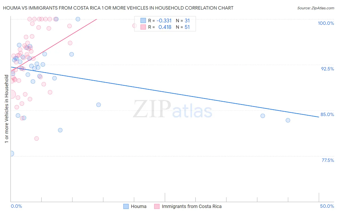 Houma vs Immigrants from Costa Rica 1 or more Vehicles in Household