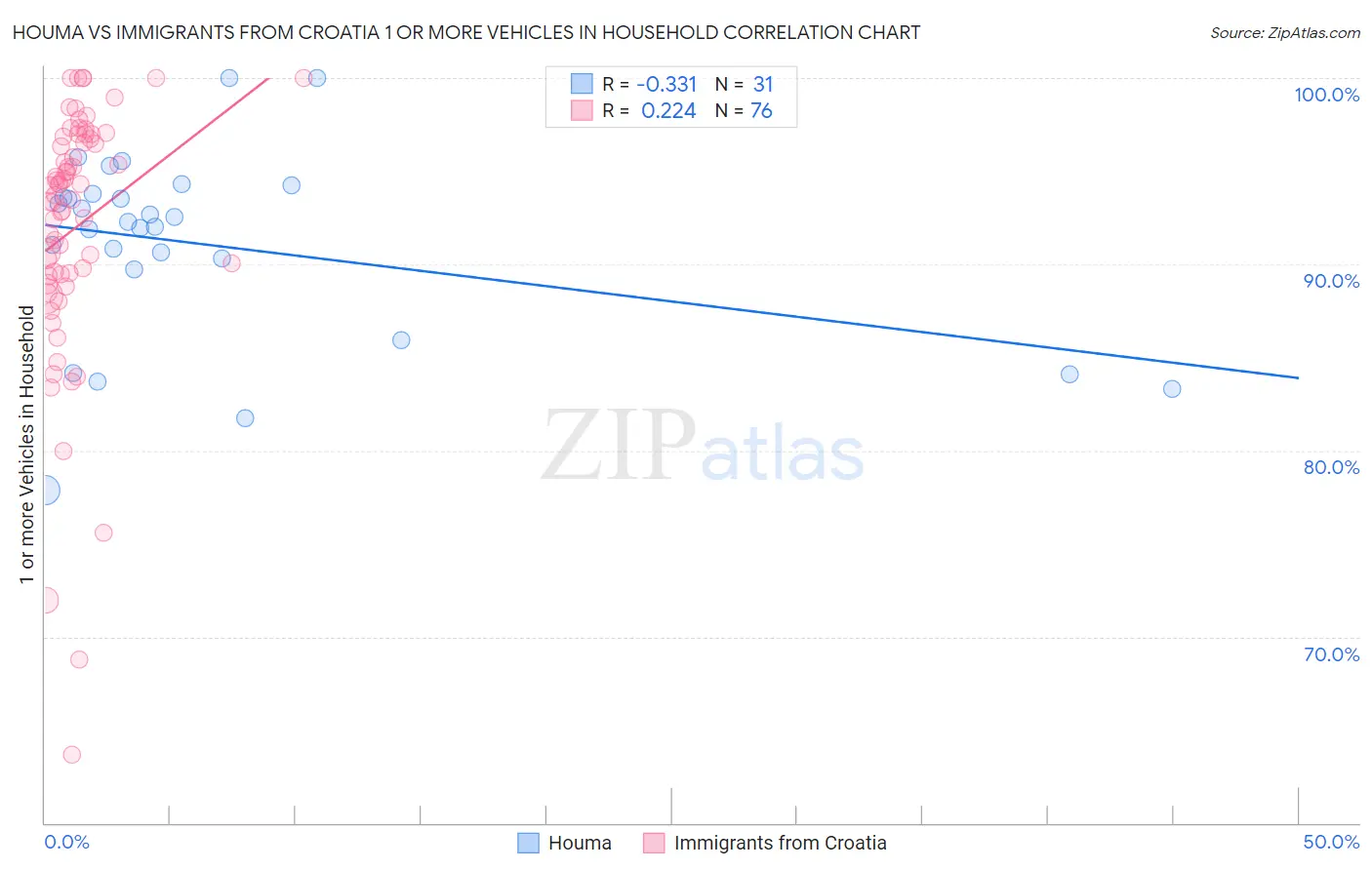 Houma vs Immigrants from Croatia 1 or more Vehicles in Household