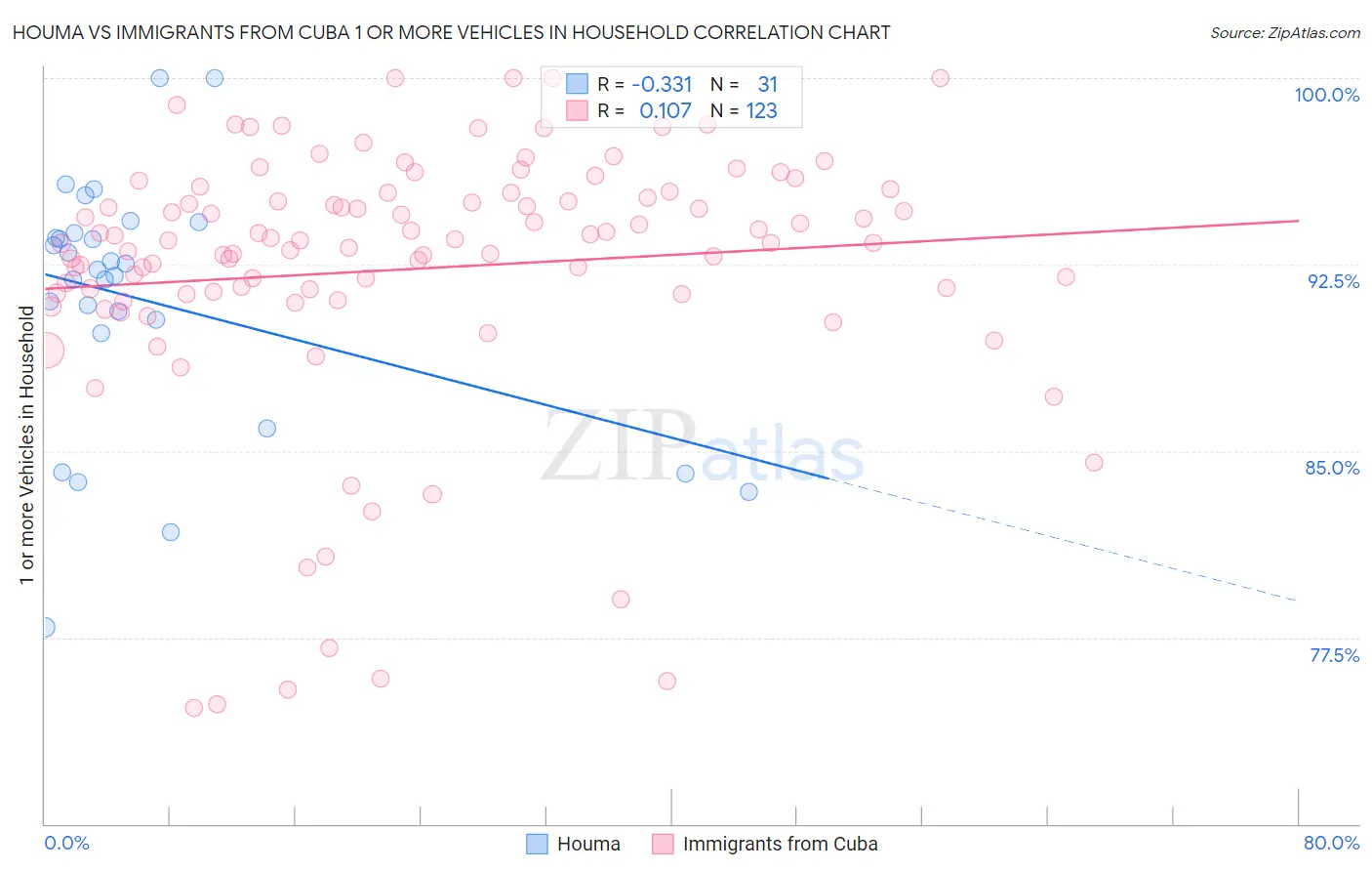 Houma vs Immigrants from Cuba 1 or more Vehicles in Household