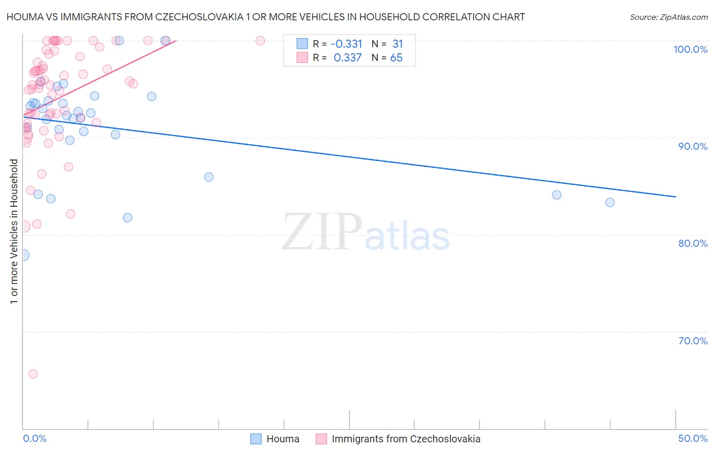 Houma vs Immigrants from Czechoslovakia 1 or more Vehicles in Household