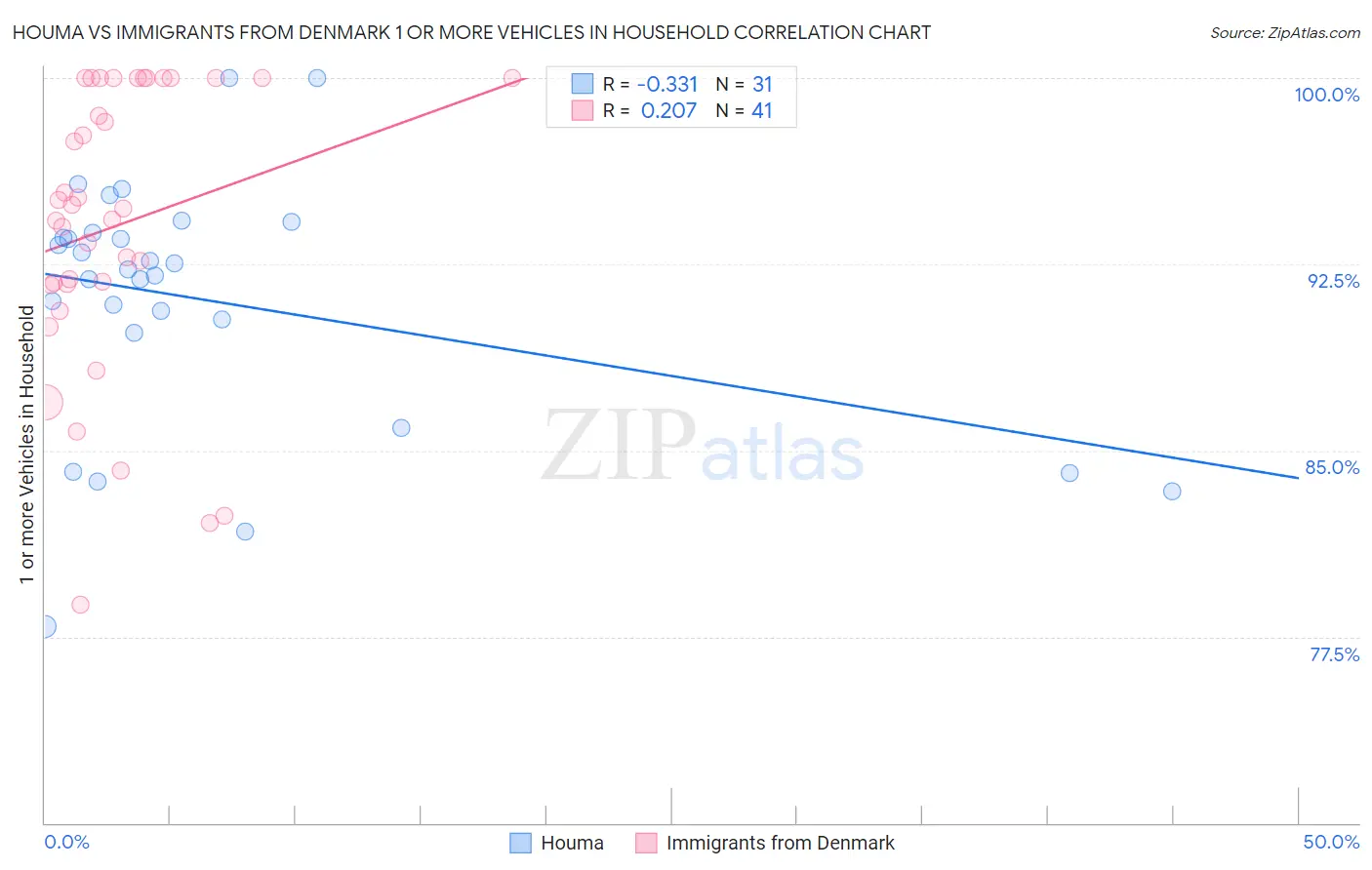 Houma vs Immigrants from Denmark 1 or more Vehicles in Household