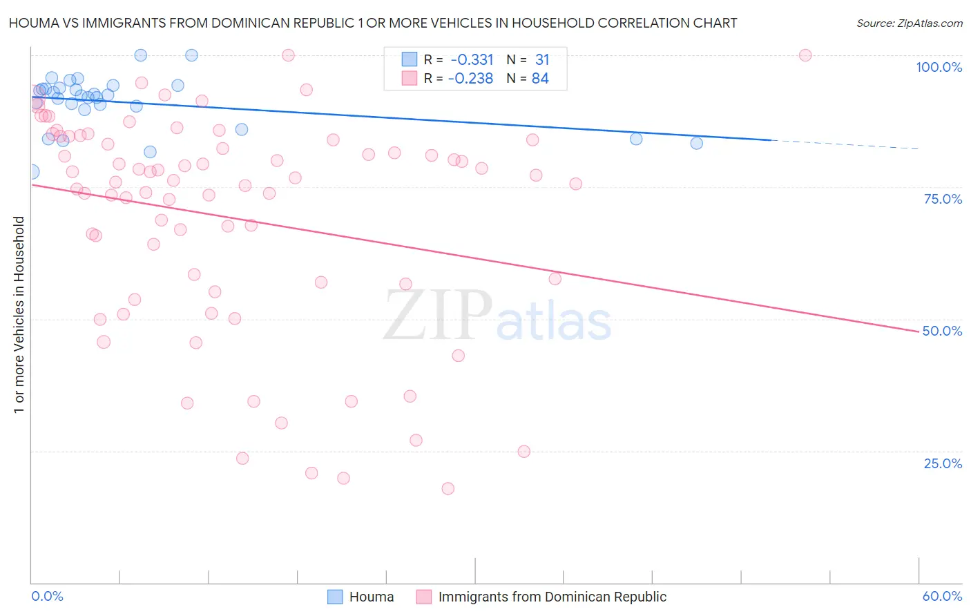 Houma vs Immigrants from Dominican Republic 1 or more Vehicles in Household