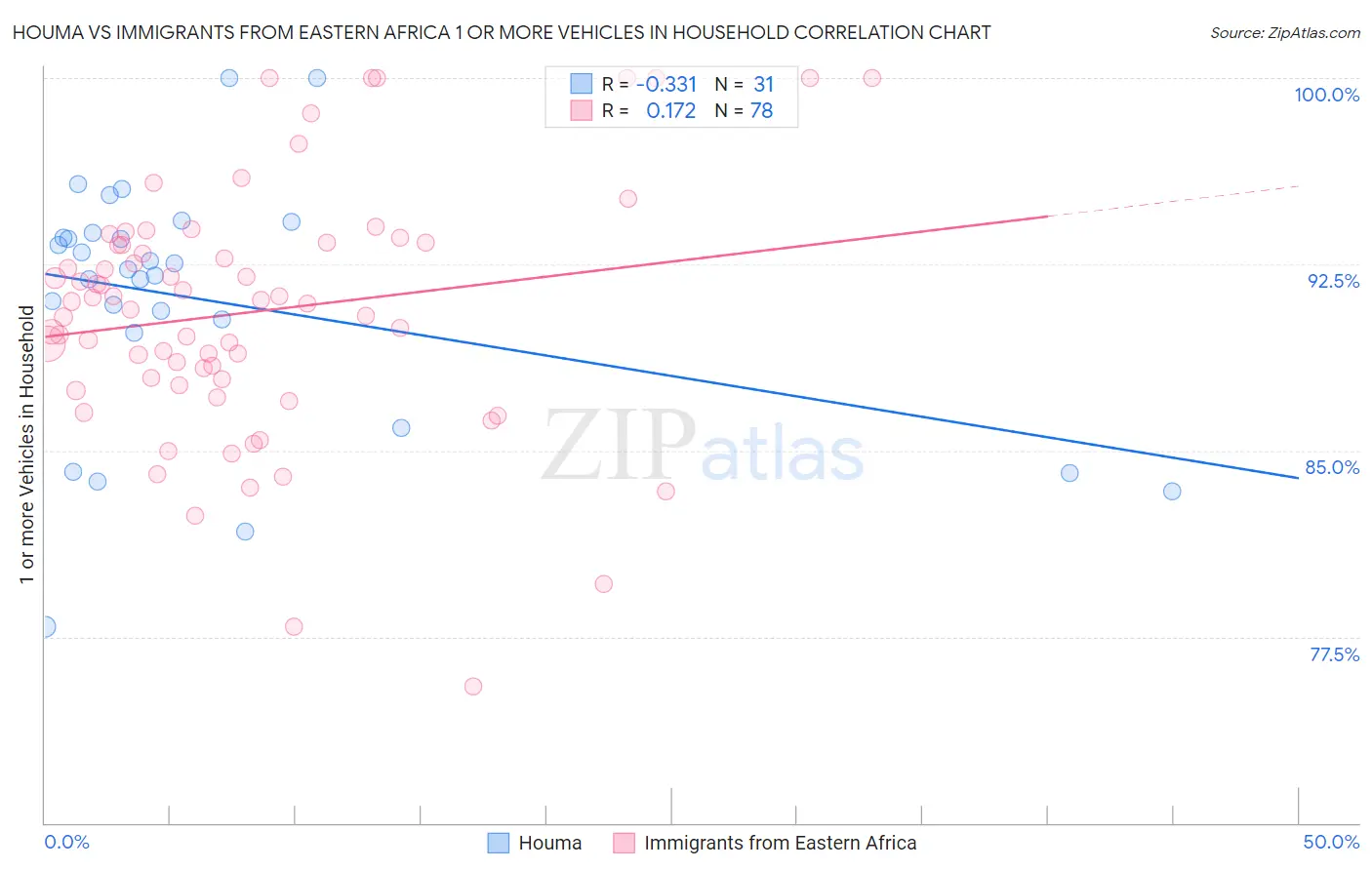 Houma vs Immigrants from Eastern Africa 1 or more Vehicles in Household