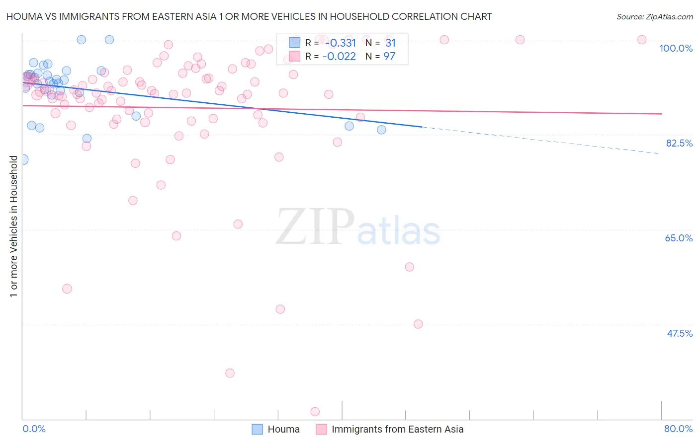 Houma vs Immigrants from Eastern Asia 1 or more Vehicles in Household