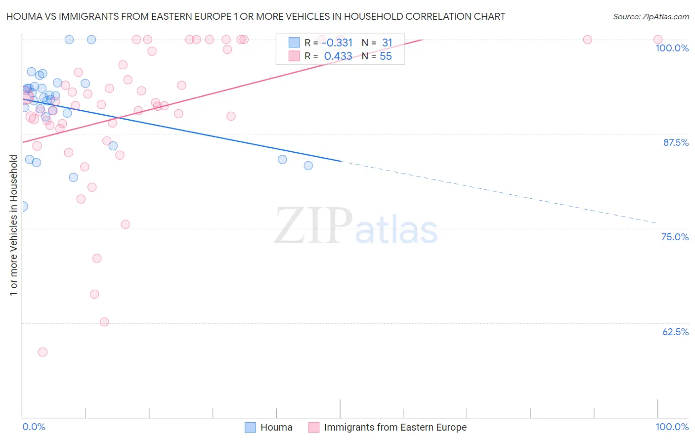 Houma vs Immigrants from Eastern Europe 1 or more Vehicles in Household