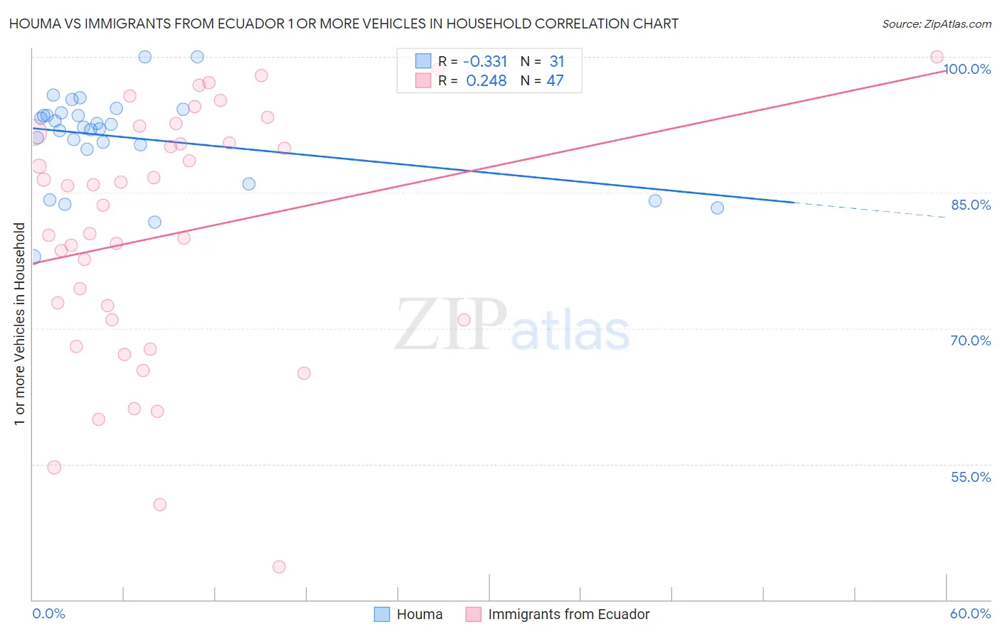 Houma vs Immigrants from Ecuador 1 or more Vehicles in Household
