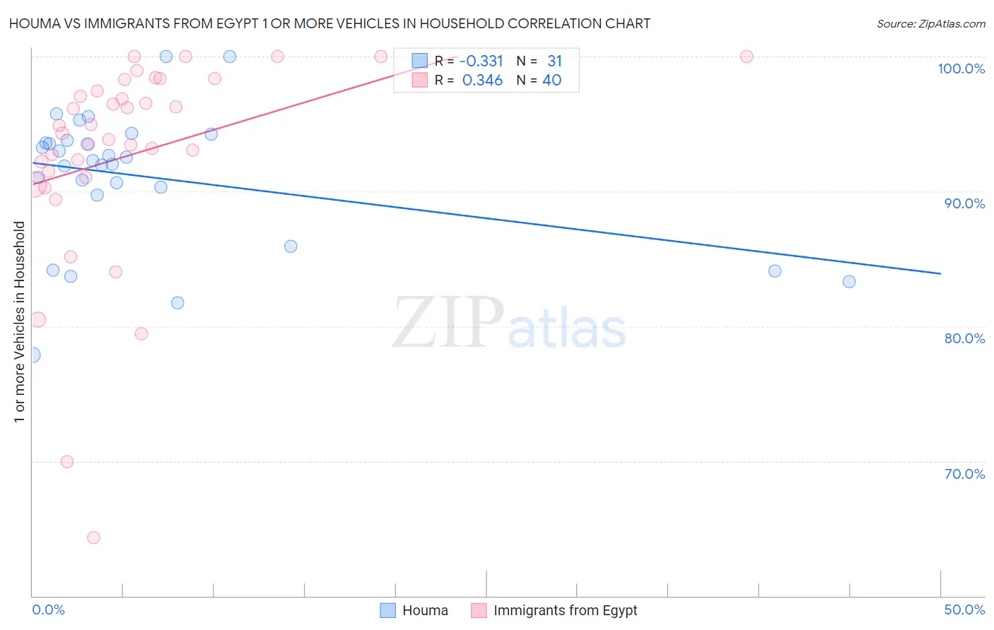 Houma vs Immigrants from Egypt 1 or more Vehicles in Household