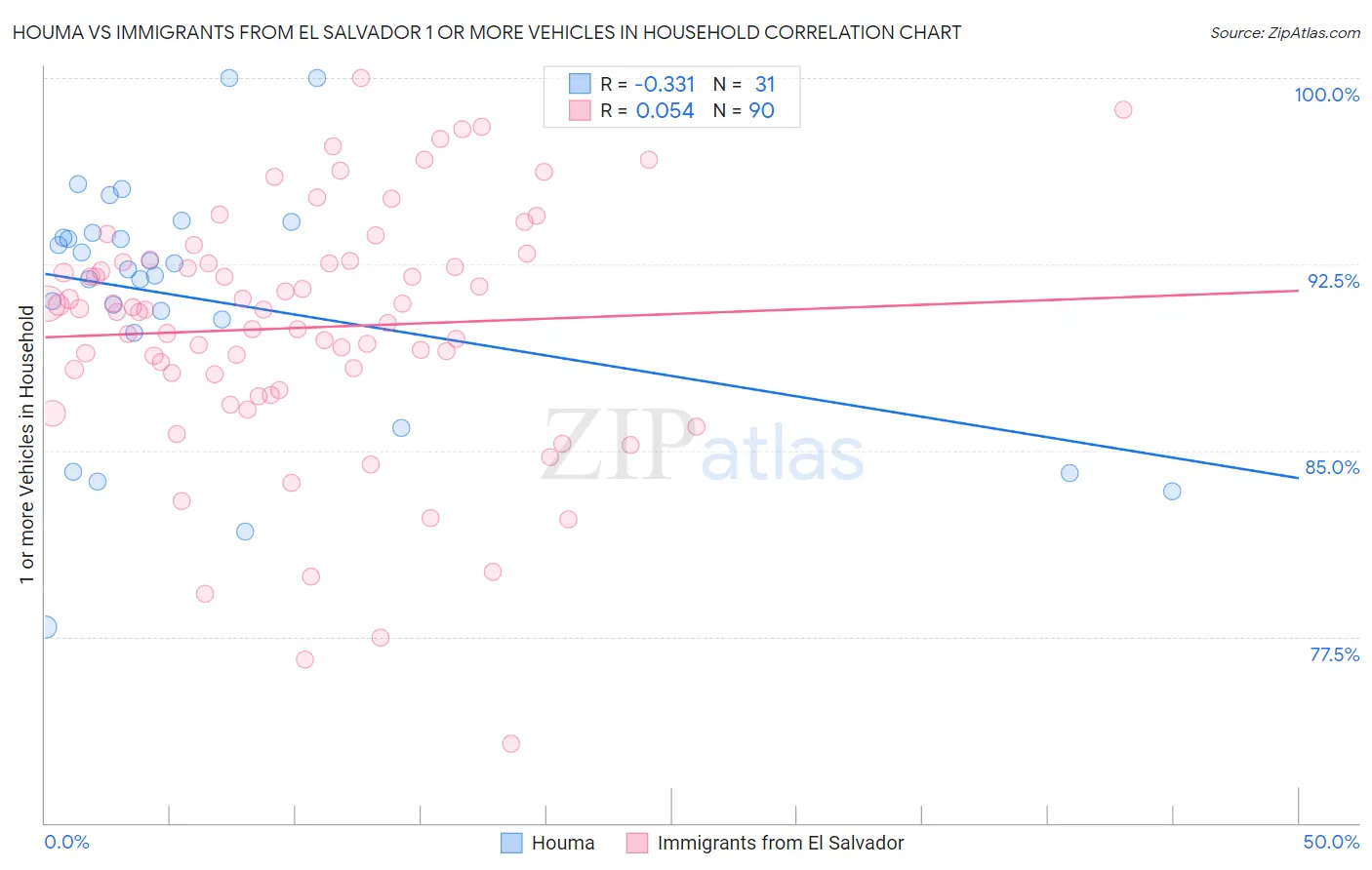 Houma vs Immigrants from El Salvador 1 or more Vehicles in Household