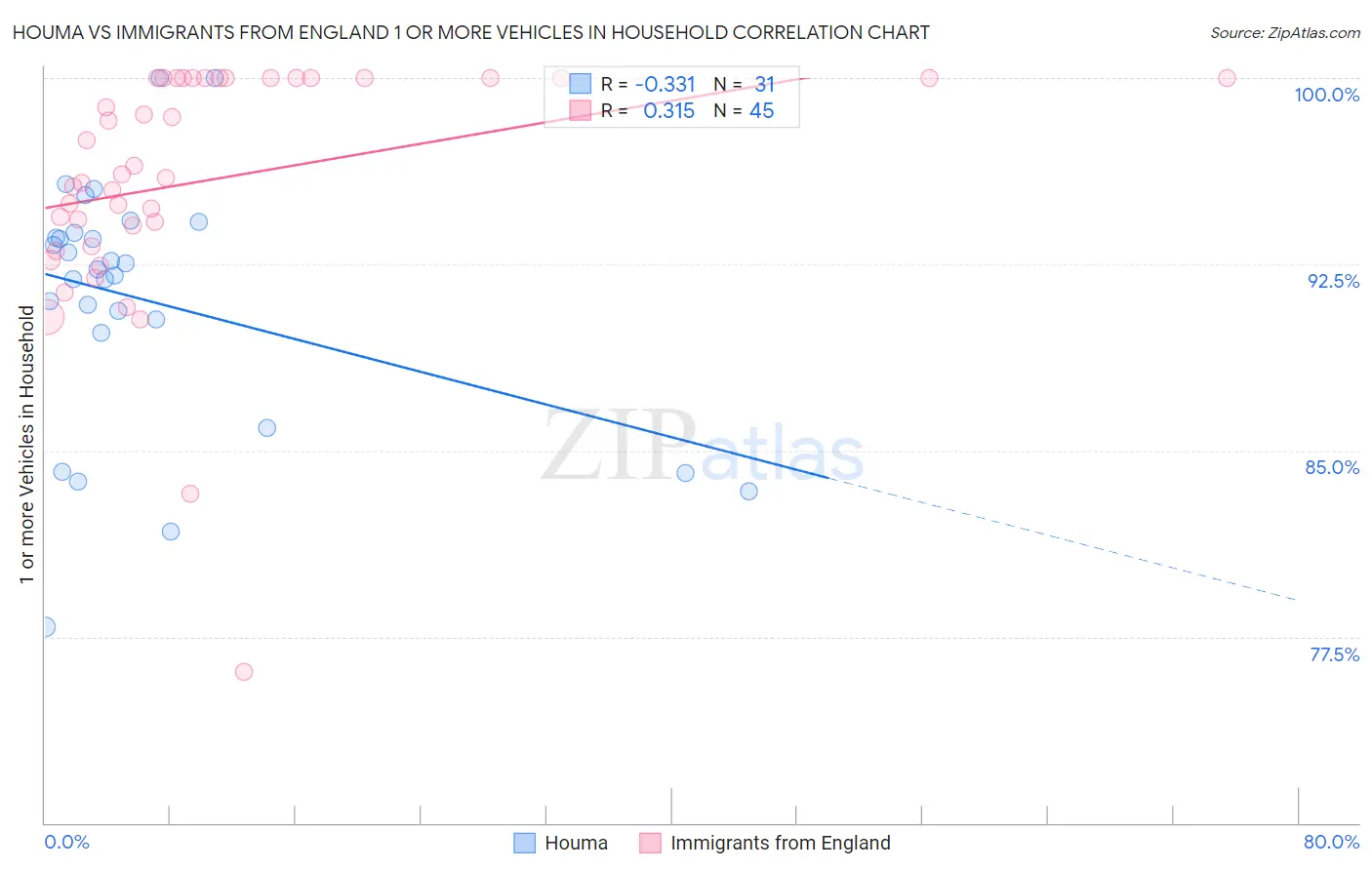 Houma vs Immigrants from England 1 or more Vehicles in Household