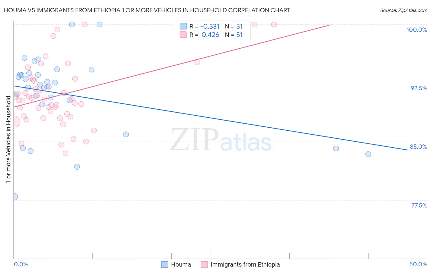 Houma vs Immigrants from Ethiopia 1 or more Vehicles in Household