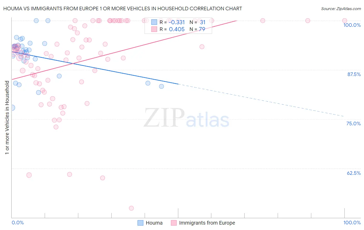Houma vs Immigrants from Europe 1 or more Vehicles in Household
