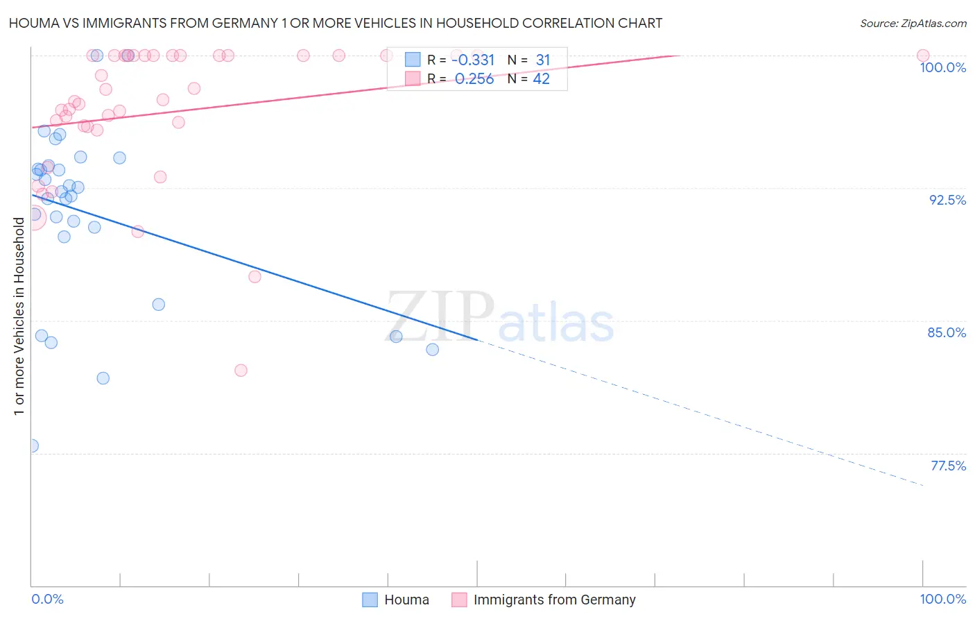 Houma vs Immigrants from Germany 1 or more Vehicles in Household
