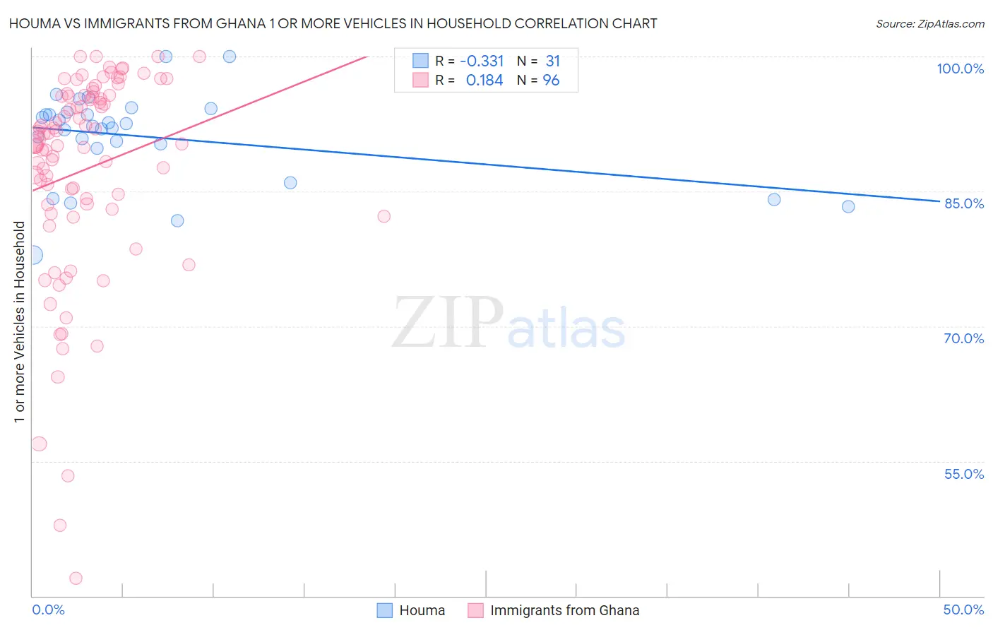 Houma vs Immigrants from Ghana 1 or more Vehicles in Household