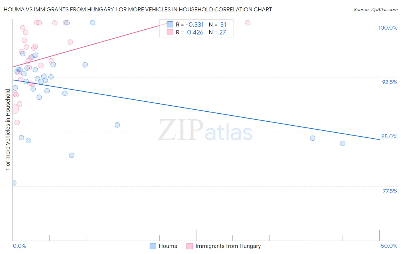 Houma vs Immigrants from Hungary 1 or more Vehicles in Household