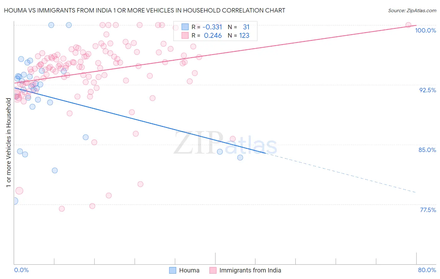 Houma vs Immigrants from India 1 or more Vehicles in Household