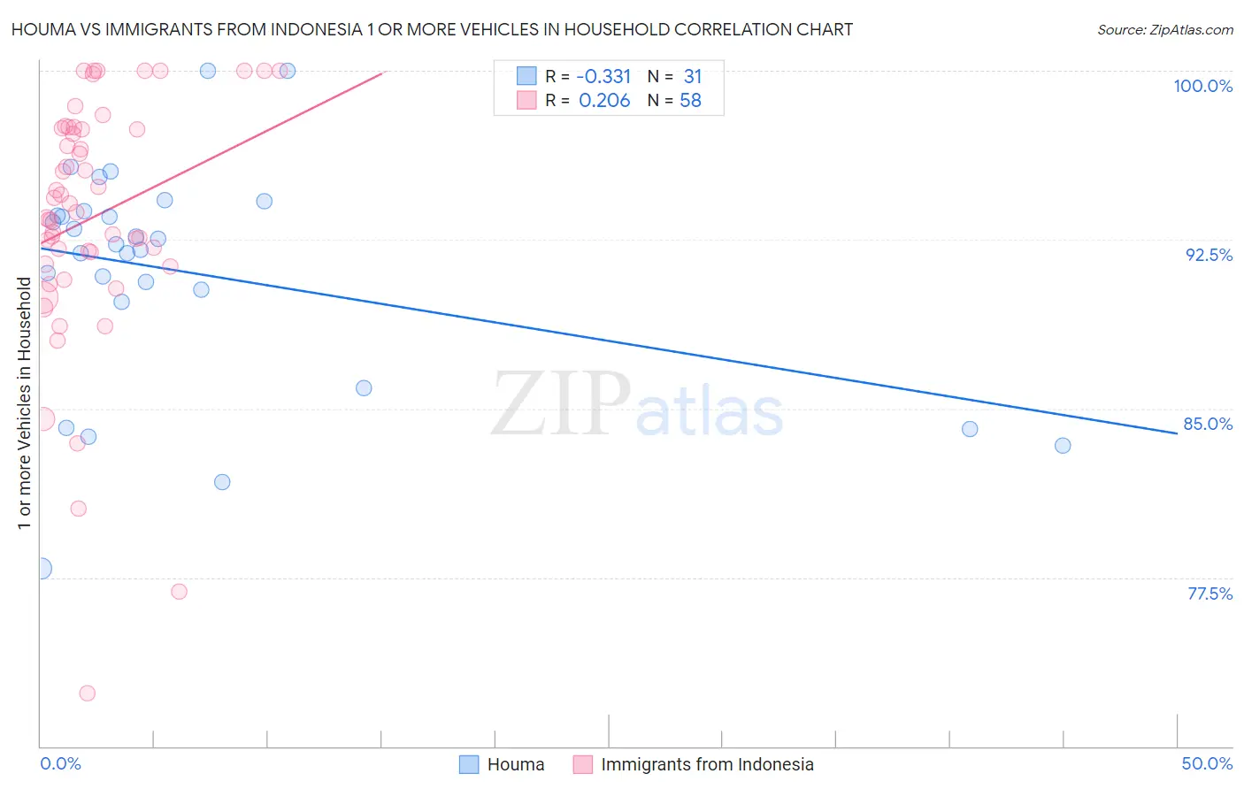 Houma vs Immigrants from Indonesia 1 or more Vehicles in Household