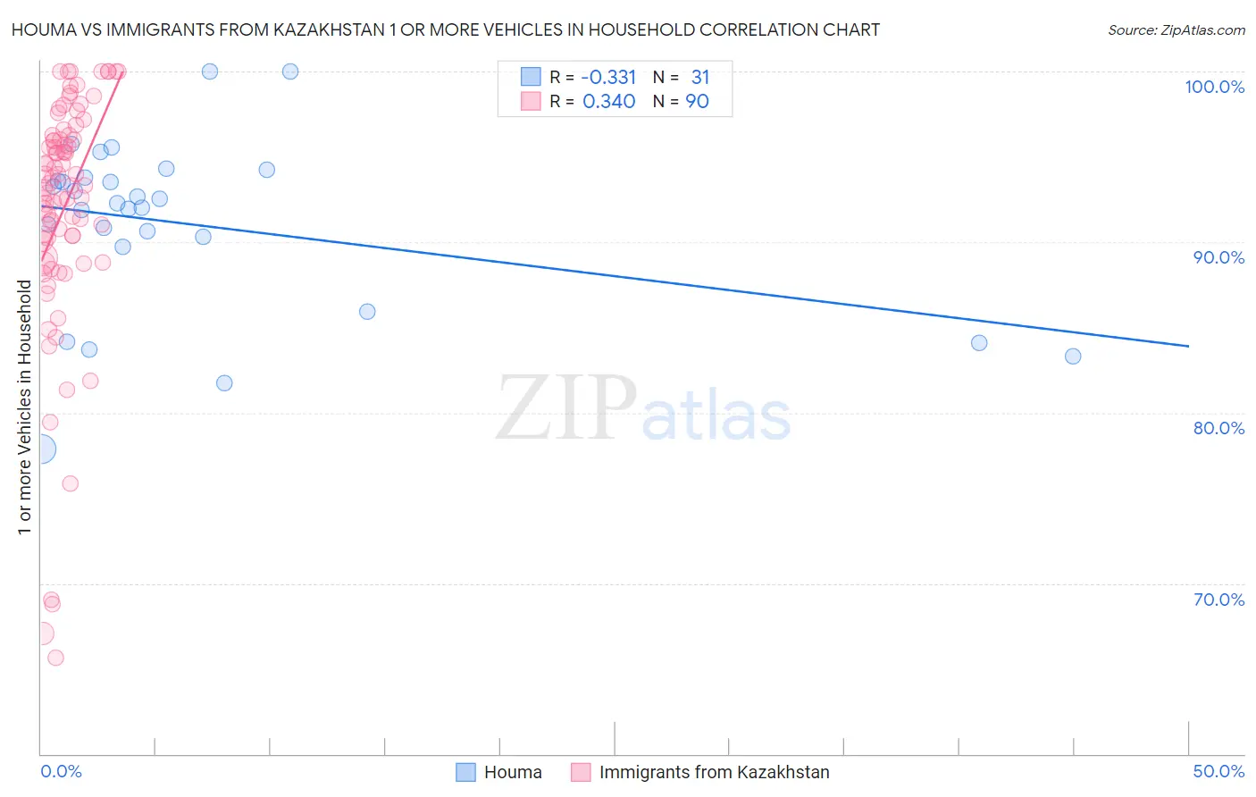 Houma vs Immigrants from Kazakhstan 1 or more Vehicles in Household