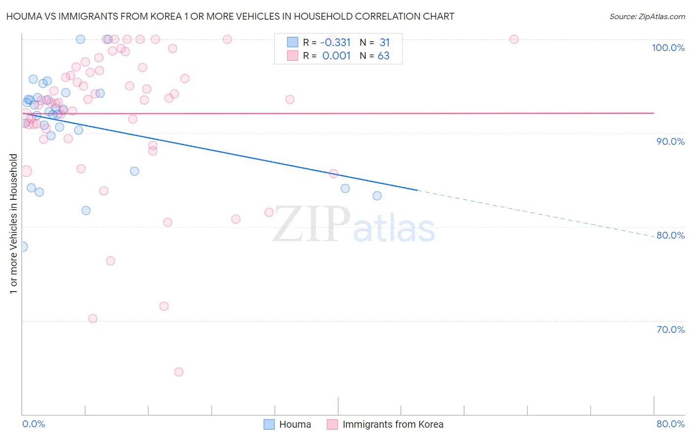 Houma vs Immigrants from Korea 1 or more Vehicles in Household