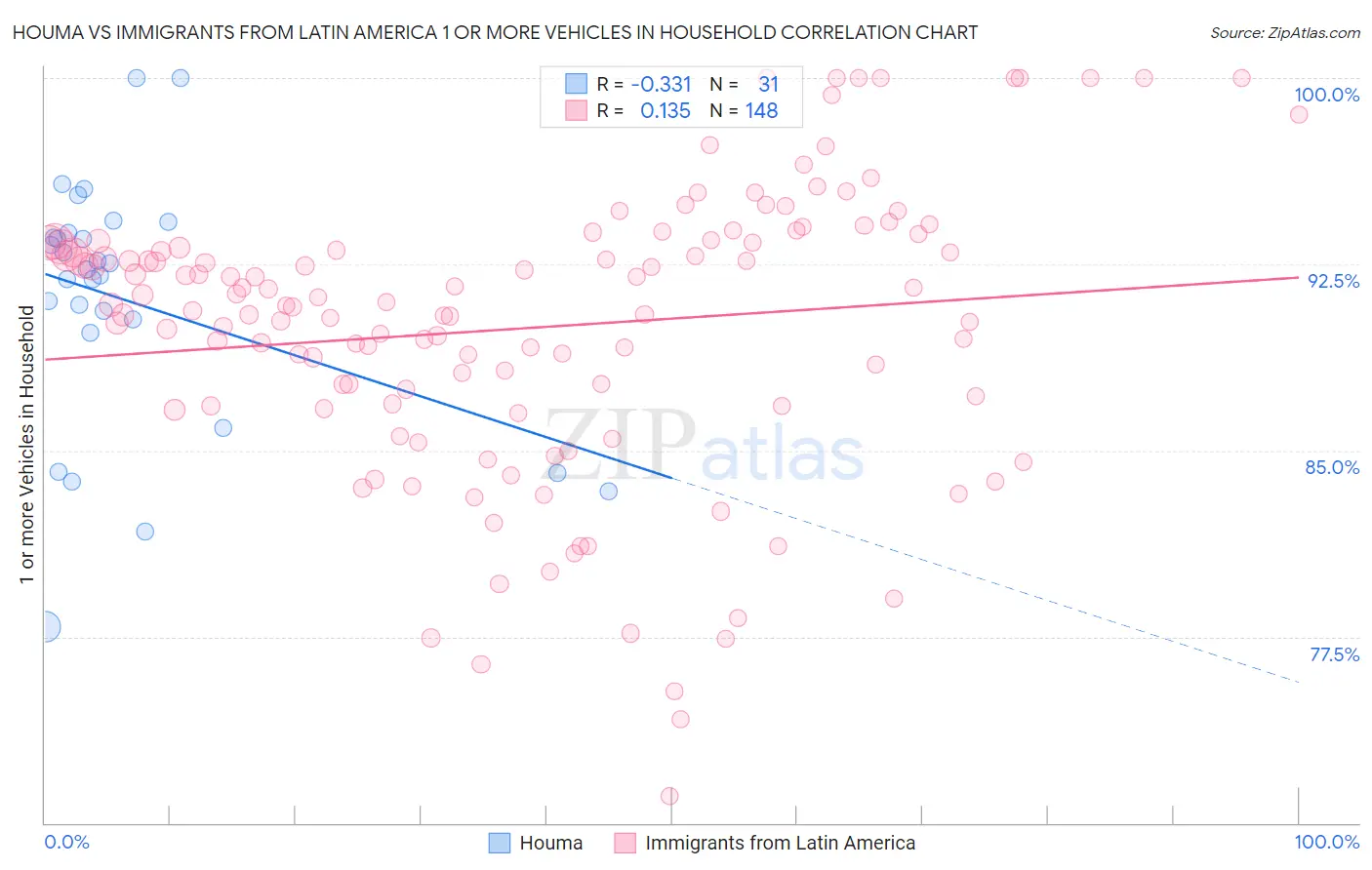 Houma vs Immigrants from Latin America 1 or more Vehicles in Household