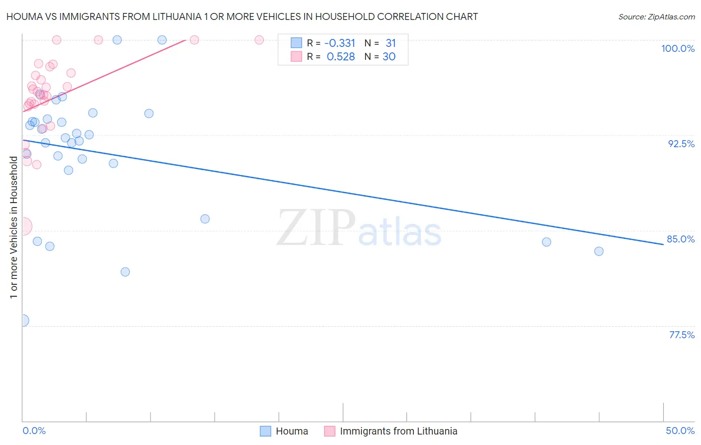 Houma vs Immigrants from Lithuania 1 or more Vehicles in Household