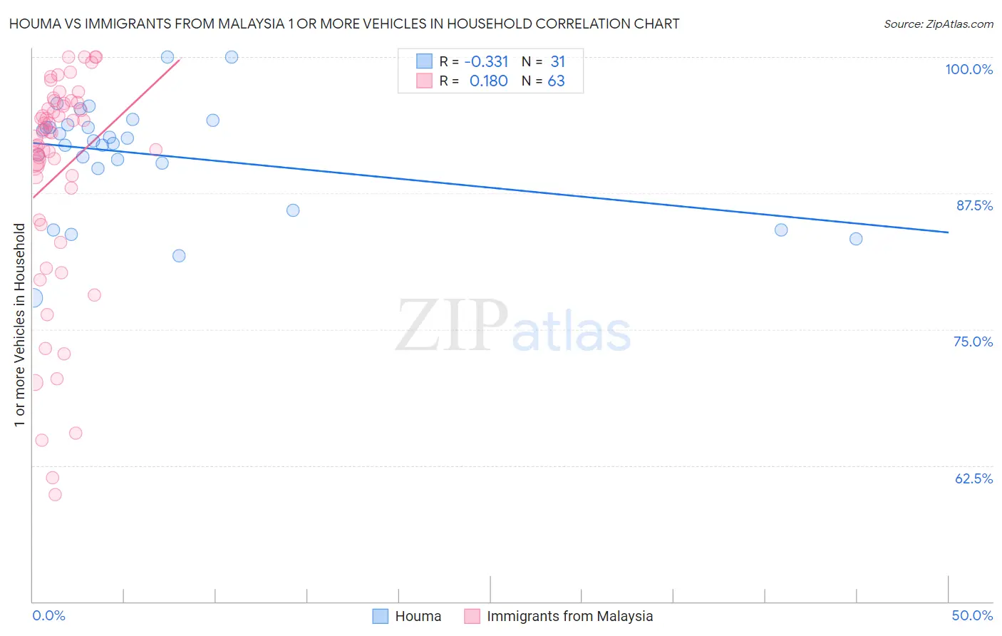 Houma vs Immigrants from Malaysia 1 or more Vehicles in Household