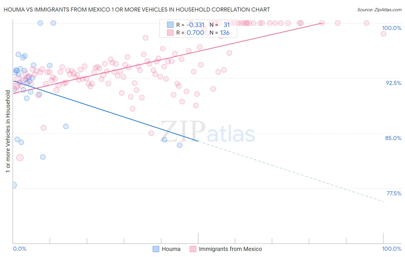 Houma vs Immigrants from Mexico 1 or more Vehicles in Household