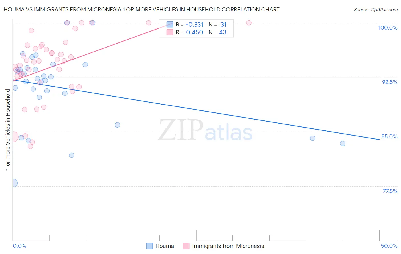 Houma vs Immigrants from Micronesia 1 or more Vehicles in Household