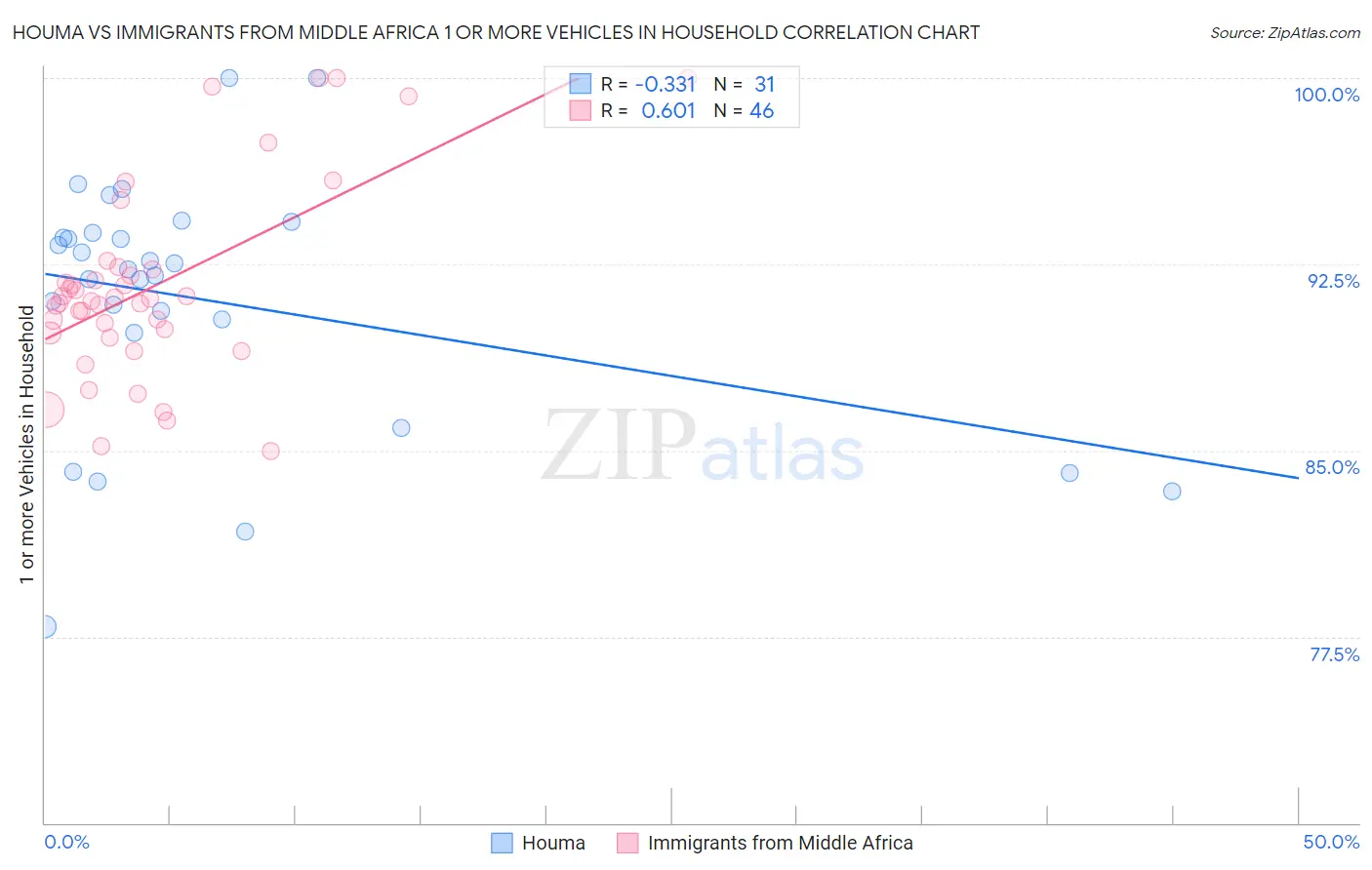 Houma vs Immigrants from Middle Africa 1 or more Vehicles in Household