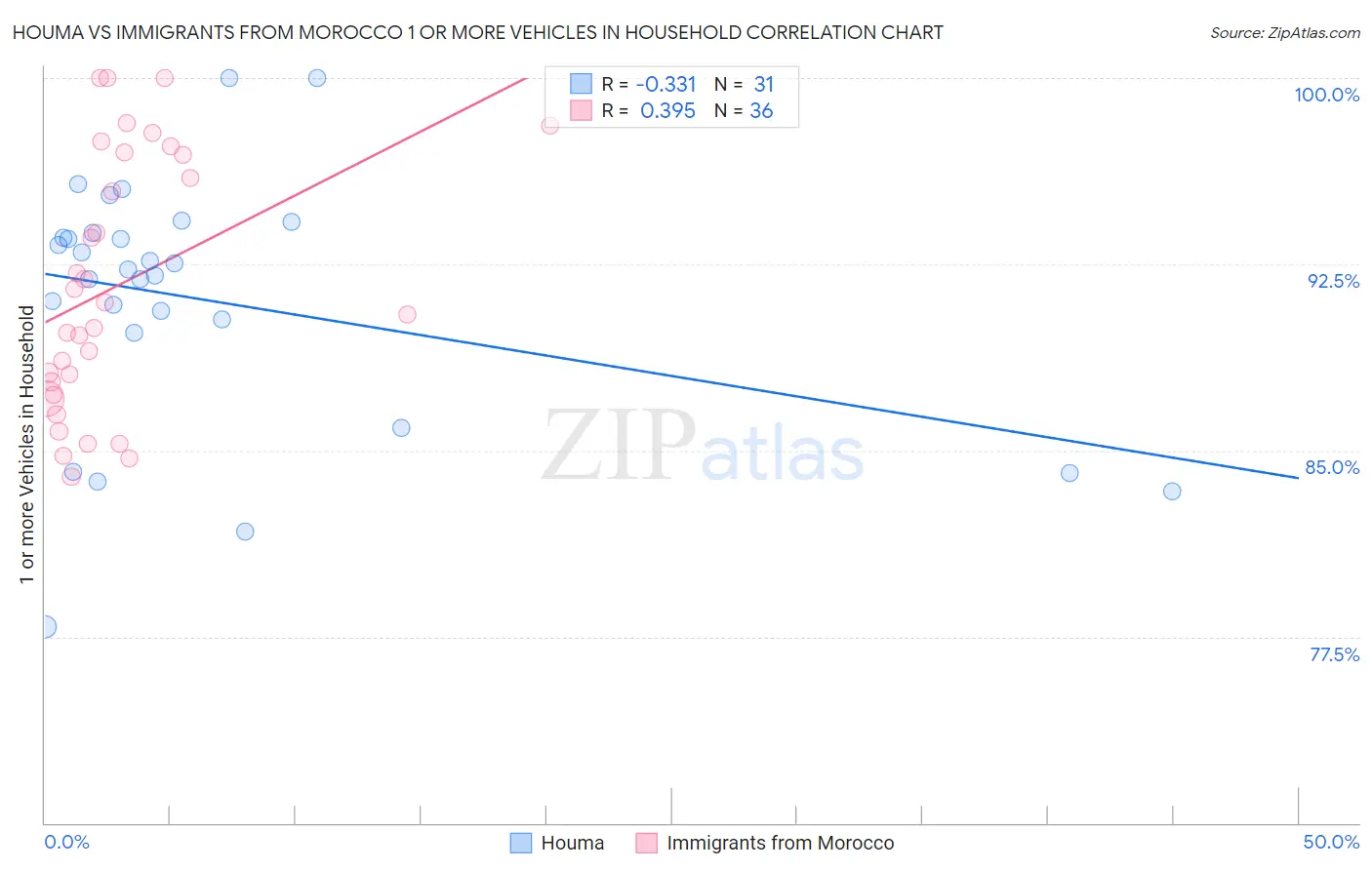 Houma vs Immigrants from Morocco 1 or more Vehicles in Household