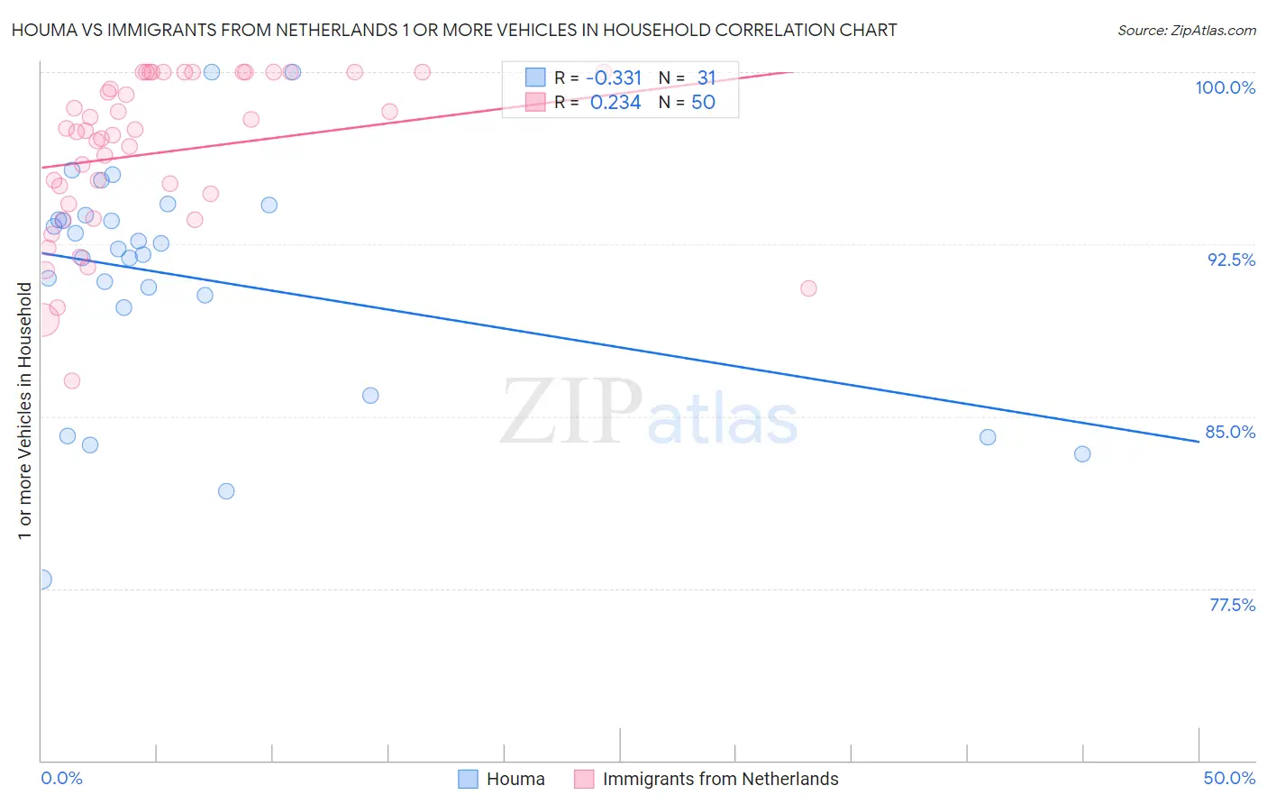 Houma vs Immigrants from Netherlands 1 or more Vehicles in Household