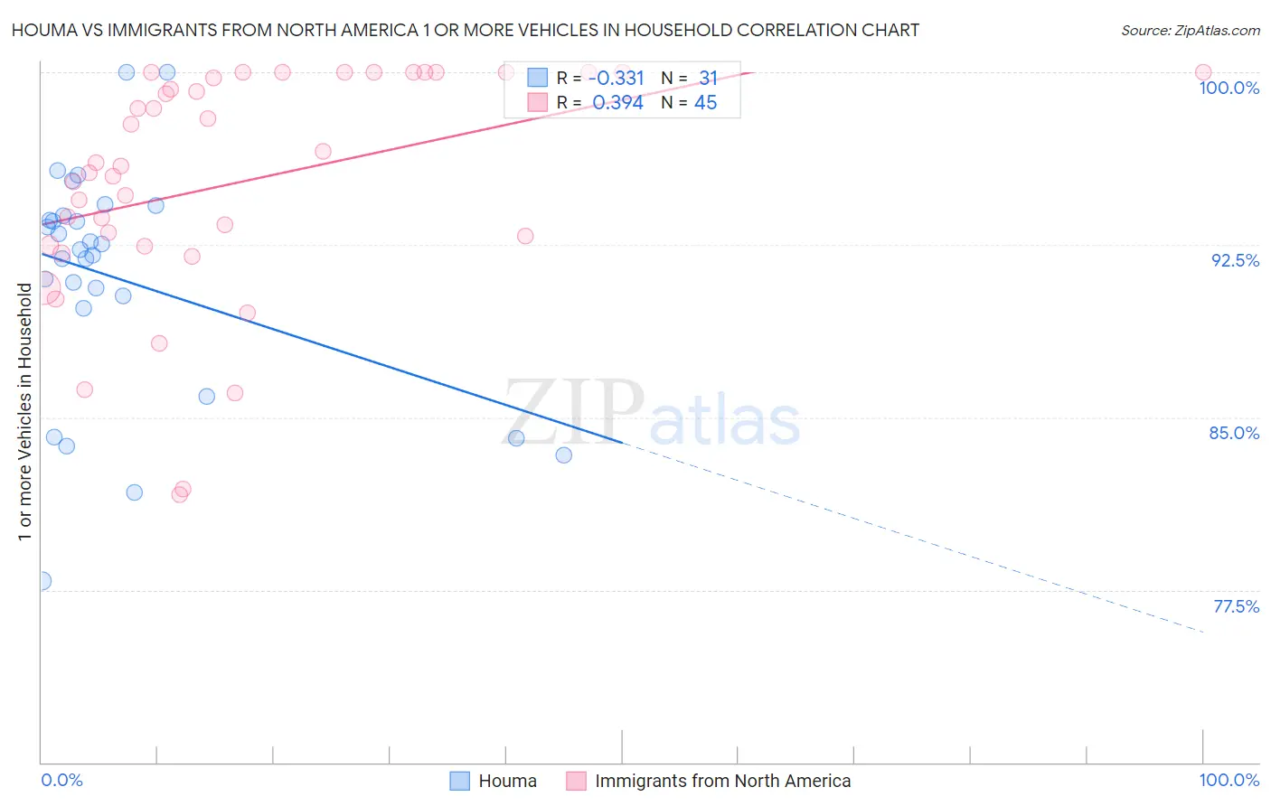 Houma vs Immigrants from North America 1 or more Vehicles in Household